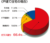 戸建住宅侵入経路