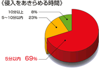 侵入あきらめ時間